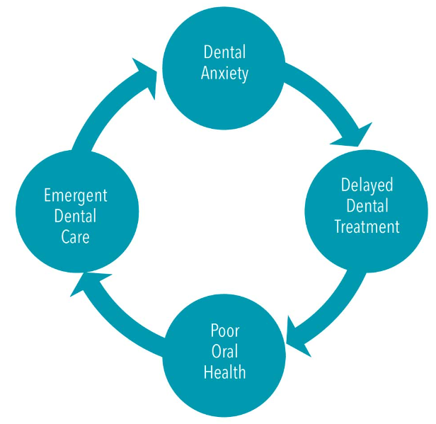 Impact of Dental Fear & Anxiety