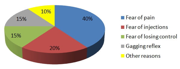 Causes of Dental Fear & Anxiety